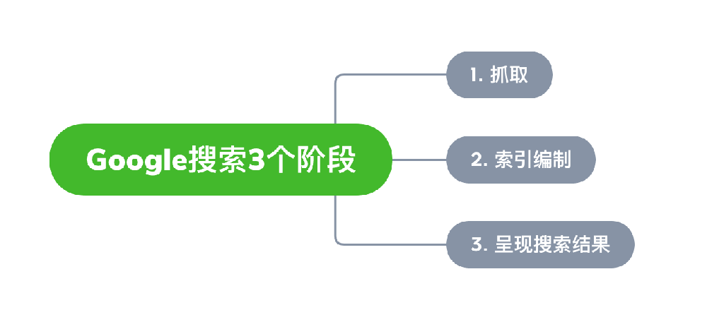 同江市网站建设,同江市外贸网站制作,同江市外贸网站建设,同江市网络公司,Google的工作原理？